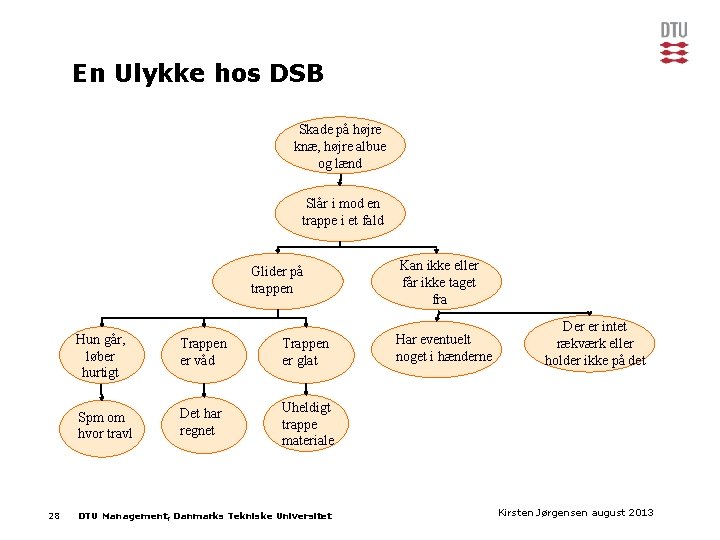 En Ulykke hos DSB Skade på højre knæ, højre albue og lænd Slår i