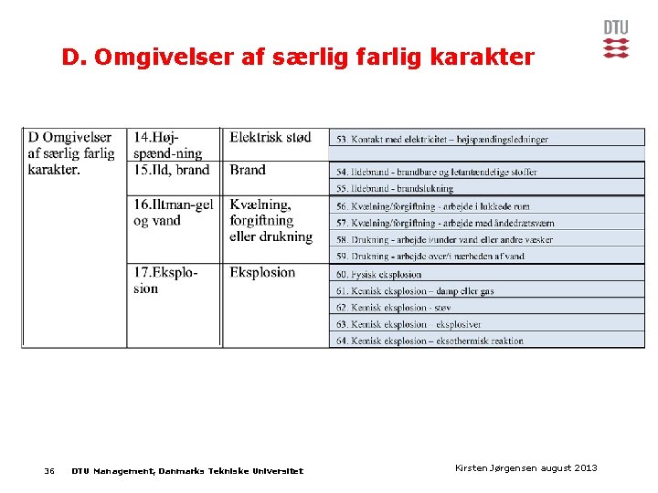 D. Omgivelser af særlig farlig karakter 36 DTU Management, Danmarks Tekniske Universitet Kirsten Jørgensen