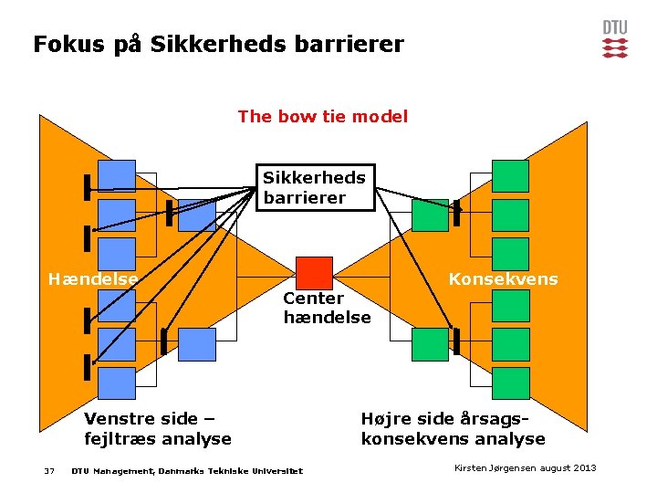 Fokus på Sikkerheds barrierer The bow tie model Sikkerheds barrierer Hændelse Center hændelse Venstre