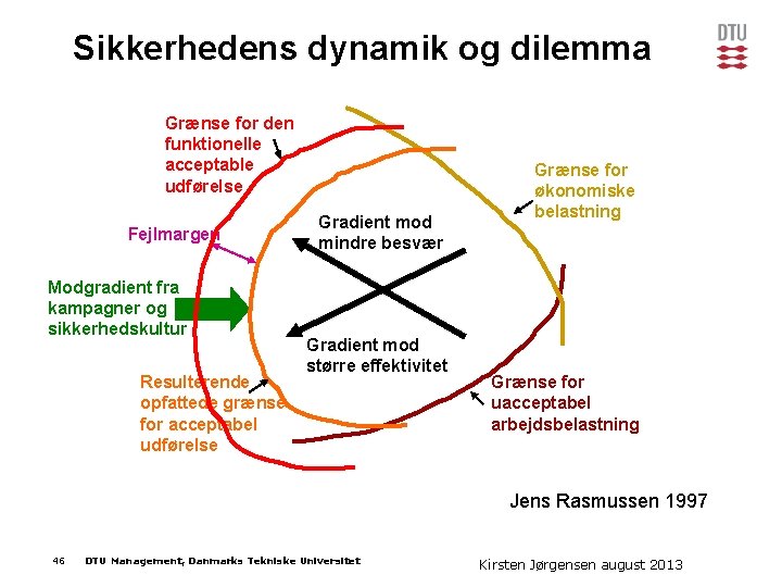 Sikkerhedens dynamik og dilemma Grænse for den funktionelle acceptable udførelse Fejlmargen Modgradient fra kampagner