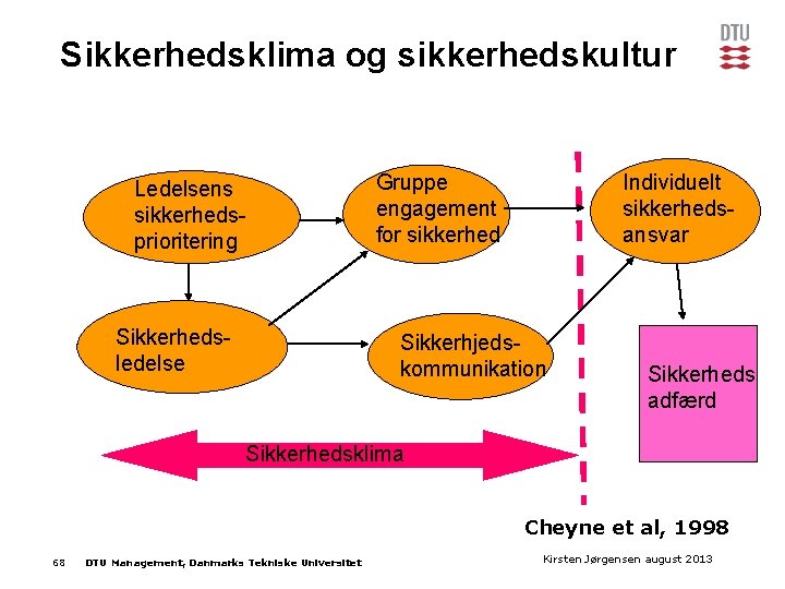 Sikkerhedsklima og sikkerhedskultur Ledelsens sikkerhedsprioritering Sikkerhedsledelse Individuelt sikkerhedsansvar Gruppe engagement for sikkerhed Sikkerhjedskommunikation Sikkerheds