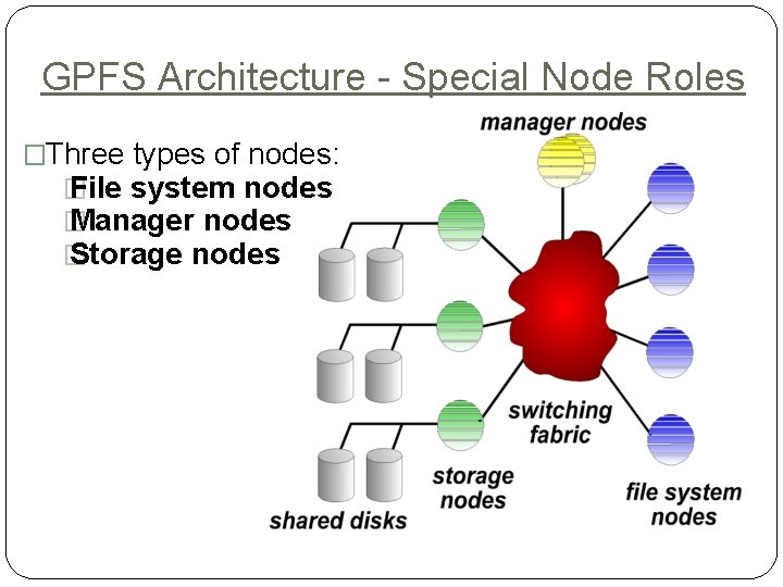 GPFS Architecture - Special Node Roles �Three types of nodes: � File system nodes