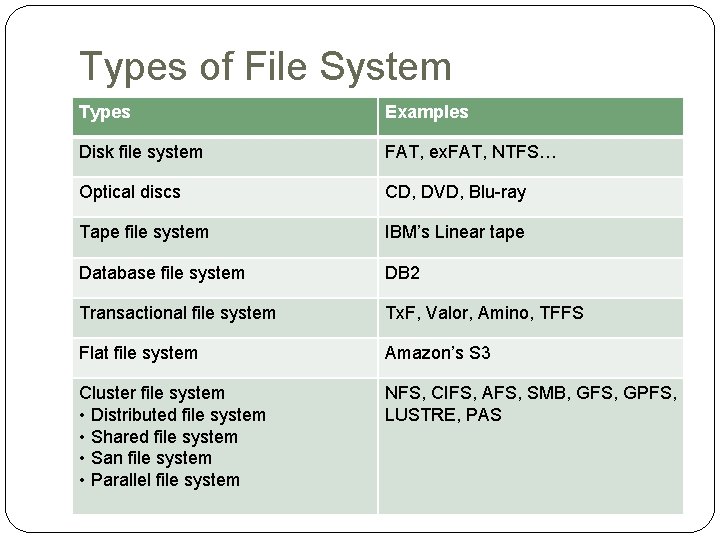 Types of File System Types Examples Disk file system FAT, ex. FAT, NTFS… Optical