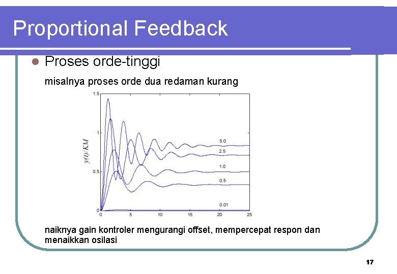 Proportional Feedback l Proses orde-tinggi misalnya proses orde dua redaman kurang naiknya gain kontroler