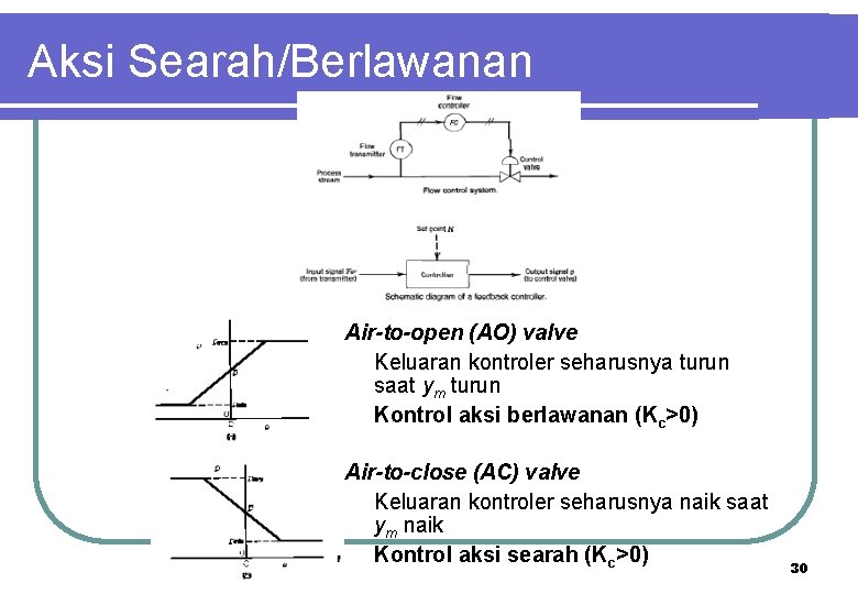 Aksi Searah/Berlawanan Air-to-open (AO) valve Keluaran kontroler seharusnya turun saat ym turun Kontrol aksi