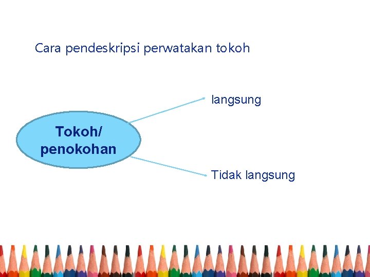 Cara pendeskripsi perwatakan tokoh langsung Tokoh/ penokohan Tidak langsung 