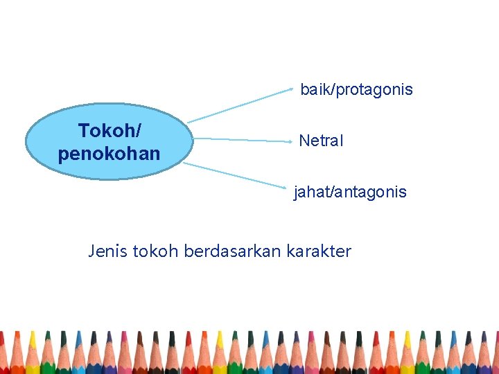 baik/protagonis Tokoh/ penokohan Netral jahat/antagonis Jenis tokoh berdasarkan karakter 