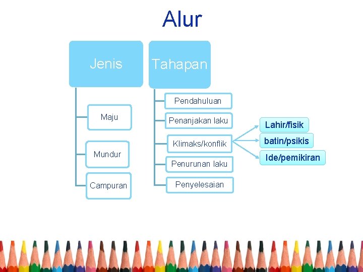 Alur Jenis Tahapan Pendahuluan Maju Penanjakan laku Klimaks/konflik Mundur Penurunan laku Campuran Penyelesaian Lahir/fisik