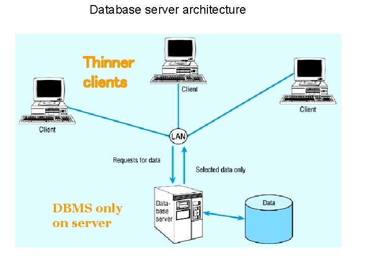 Database server architecture Thinner clients DBMS only on server 