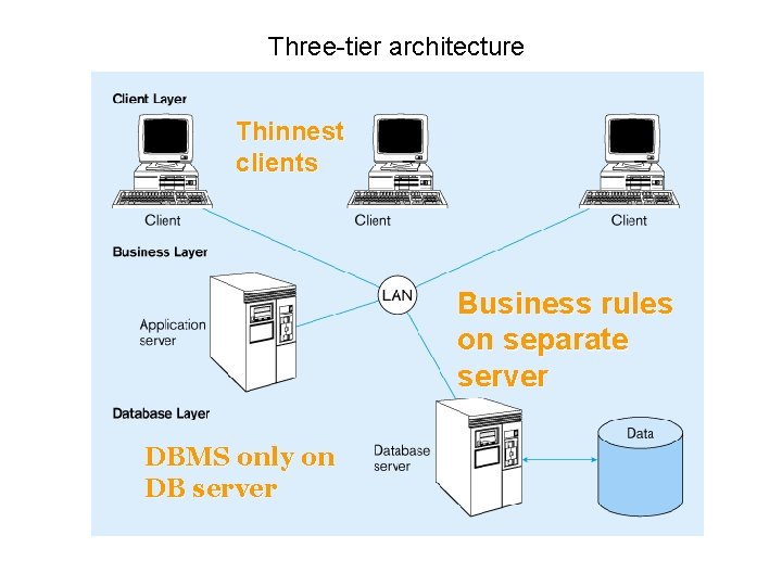 Three-tier architecture Thinnest clients Business rules on separate server DBMS only on DB server