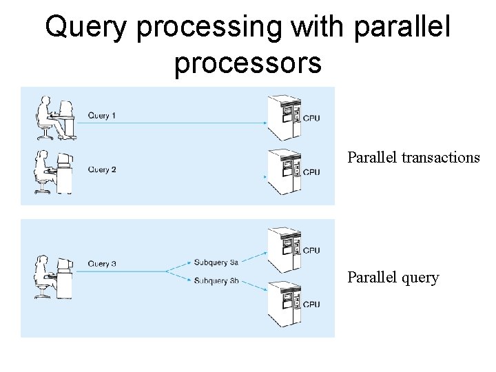 Query processing with parallel processors Parallel transactions Parallel query 