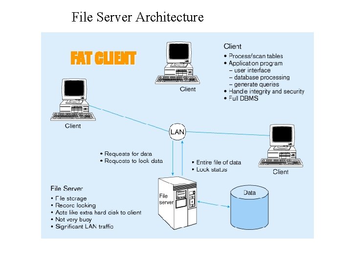 File Server Architecture FAT CLIENT 