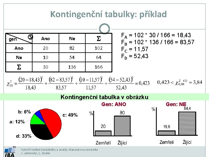 Kontingenční tabulky: příklad Ano Ne S Ano 20 82 102 Ne 10 54 64