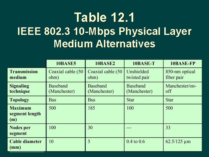 Table 12. 1 IEEE 802. 3 10 -Mbps Physical Layer Medium Alternatives 