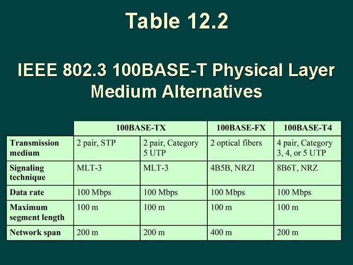 Table 12. 2 IEEE 802. 3 100 BASE-T Physical Layer Medium Alternatives 