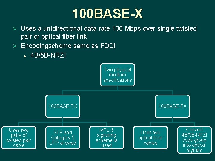 100 BASE-X Uses a unidirectional data rate 100 Mbps over single twisted pair or