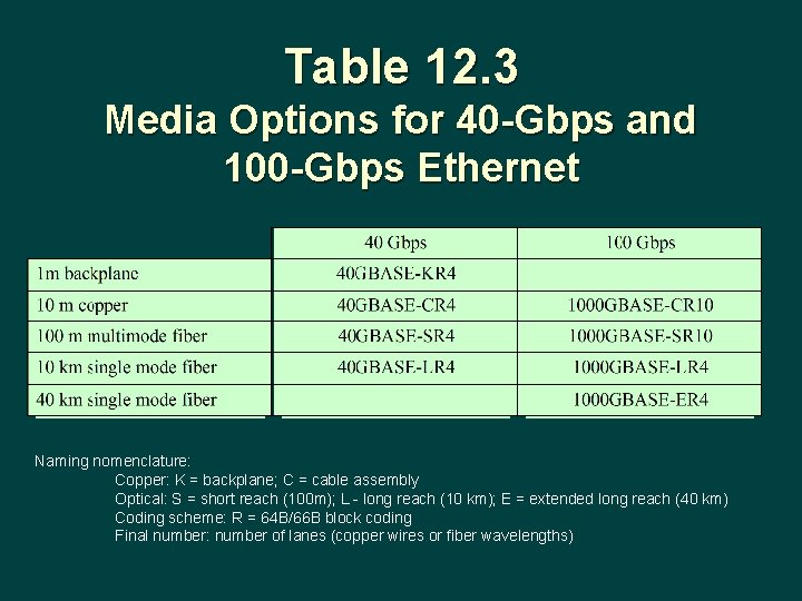 Table 12. 3 Media Options for 40 -Gbps and 100 -Gbps Ethernet Naming nomenclature: