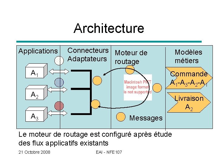 Architecture Applications Connecteurs Moteur de Adaptateurs routage A 1 Modèles métiers Commande A 1