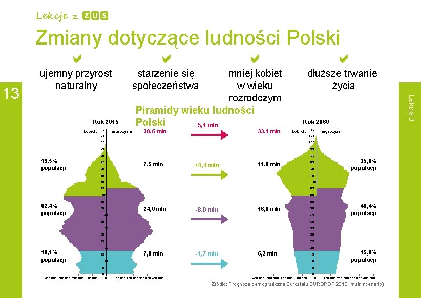 Zmiany dotyczące ludności Polski starzenie się społeczeństwa Rok 2015 kobiety 19, 5% populacji 110