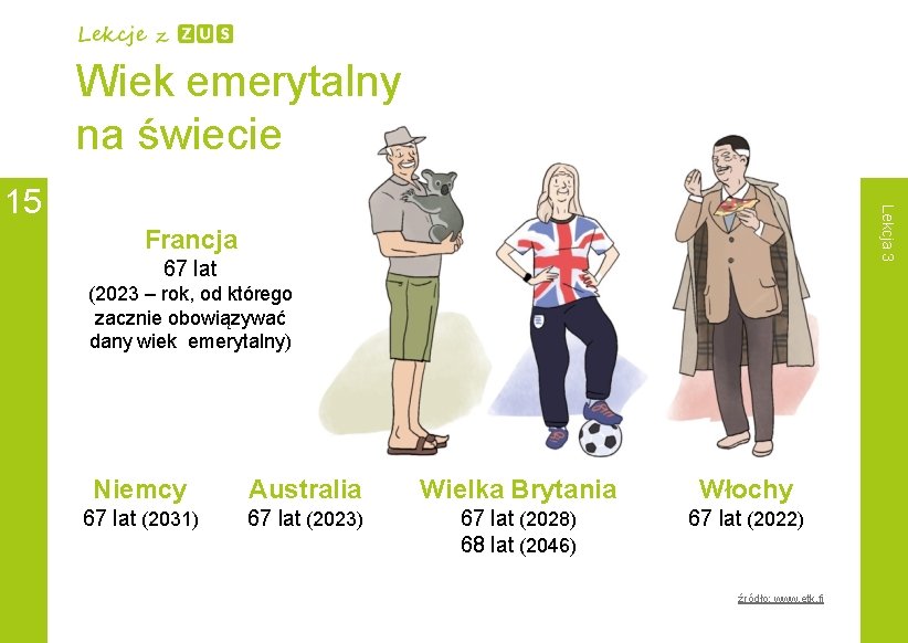 Wiek emerytalny na świecie Lekcja 3 15 Francja 67 lat (2023 – rok, od