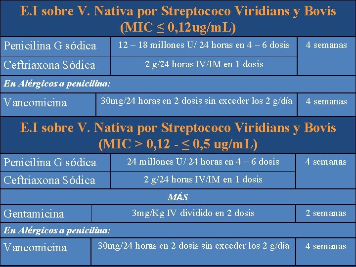 E. I sobre V. Nativa por Streptococo Viridians y Bovis (MIC ≤ 0, 12