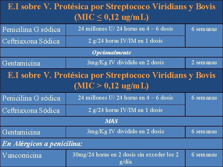 E. I sobre V. Protésica por Streptococo Viridians y Bovis (MIC ≤ 0, 12