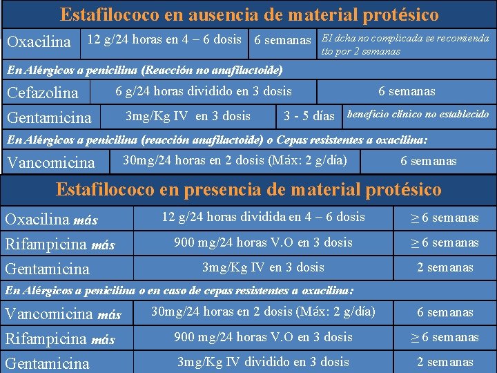Estafilococo en ausencia de material protésico Oxacilina 12 g/24 horas en 4 – 6