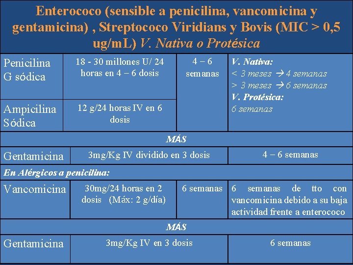 Enterococo (sensible a penicilina, vancomicina y gentamicina) , Streptococo Viridians y Bovis (MIC >