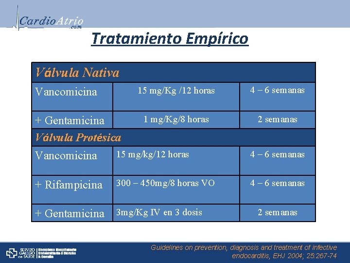 Tratamiento Empírico Válvula Nativa Vancomicina + Gentamicina Válvula Protésica 15 mg/Kg /12 horas 4