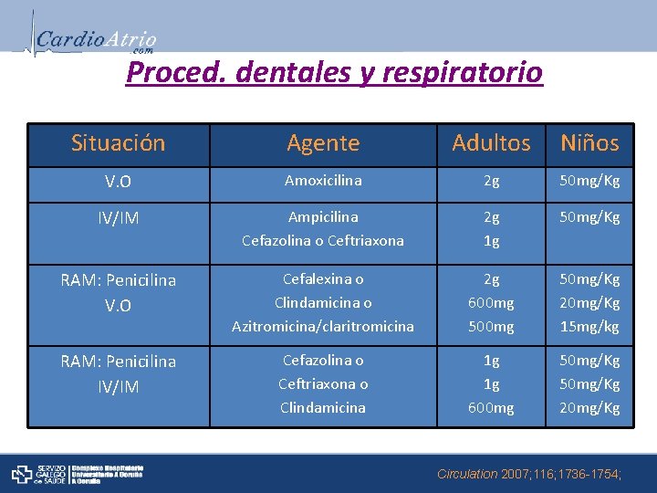 Proced. dentales y respiratorio Situación Agente Adultos Niños V. O Amoxicilina 2 g 50