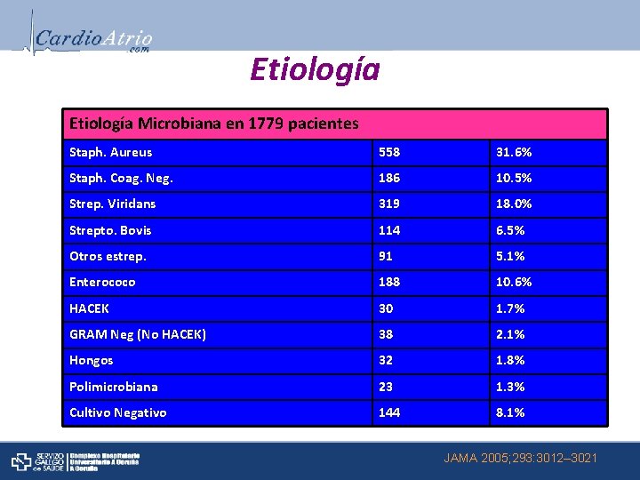 Etiología Microbiana en 1779 pacientes Staph. Aureus 558 31. 6% Staph. Coag. Neg. 186