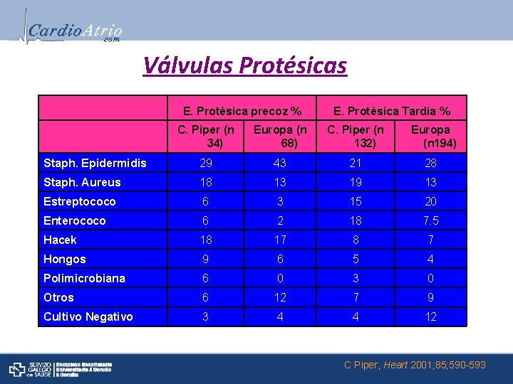 Válvulas Protésicas E. Protésica precoz % E. Protésica Tardía % C. Piper (n 34)