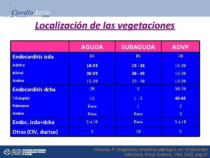 Localización de las vegetaciones AGUDA SUBAGUDA ADVP 65 85 40 Aórtica 18 -25 15