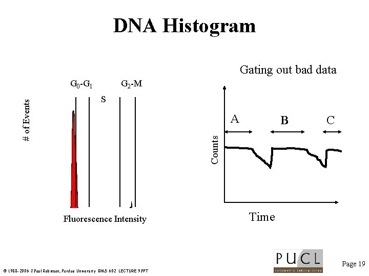 DNA Histogram Gating out bad data G 2 -M S A B C Counts