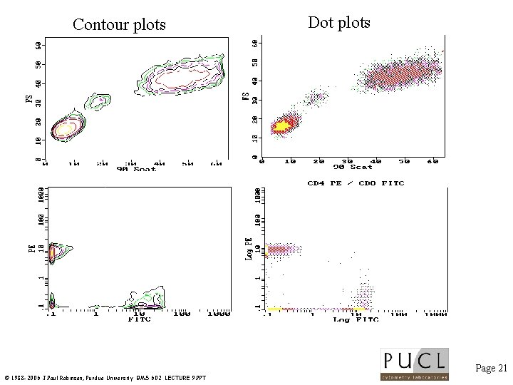 Contour plots Dot plots Page 21 © 1988 -2006 J. Paul Robinson, Purdue University