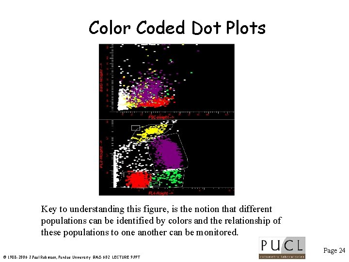 Color Coded Dot Plots Key to understanding this figure, is the notion that different