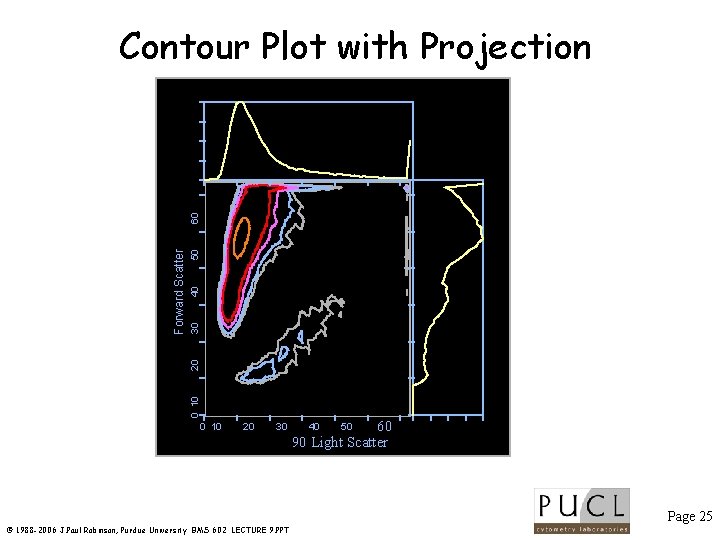 50 40 30 0 10 20 Forward Scatter 60 Contour Plot with Projection 0