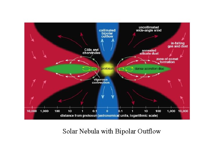 Solar Nebula with Bipolar Outflow 