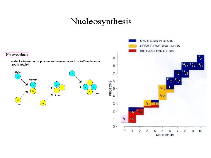 Nucleosynthesis 