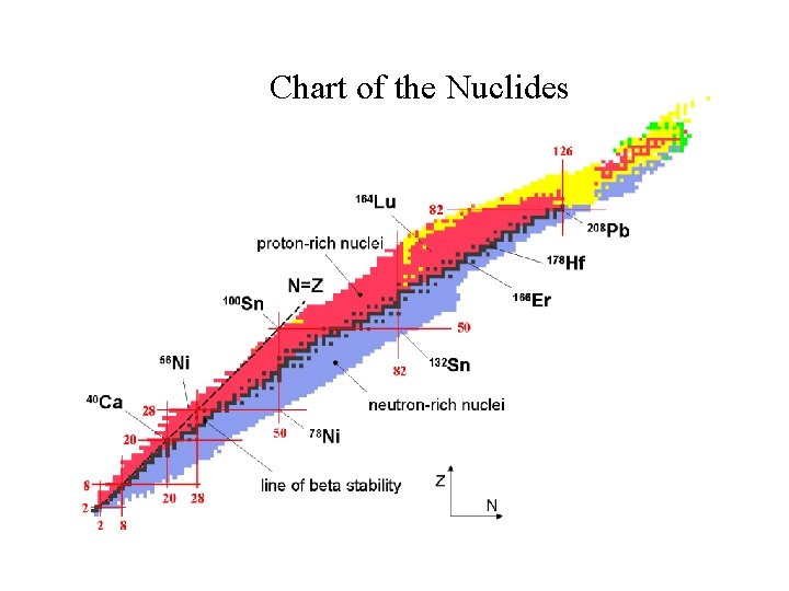 Chart of the Nuclides 