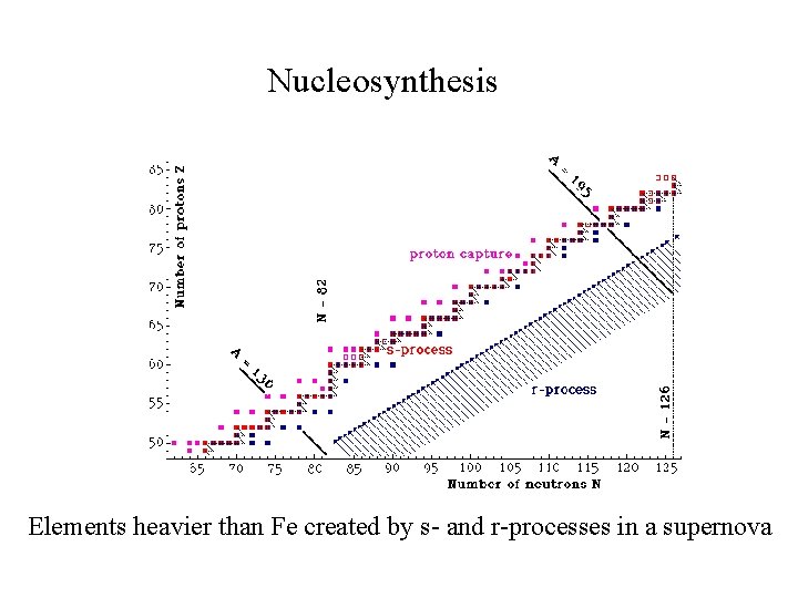 Nucleosynthesis Elements heavier than Fe created by s- and r-processes in a supernova 