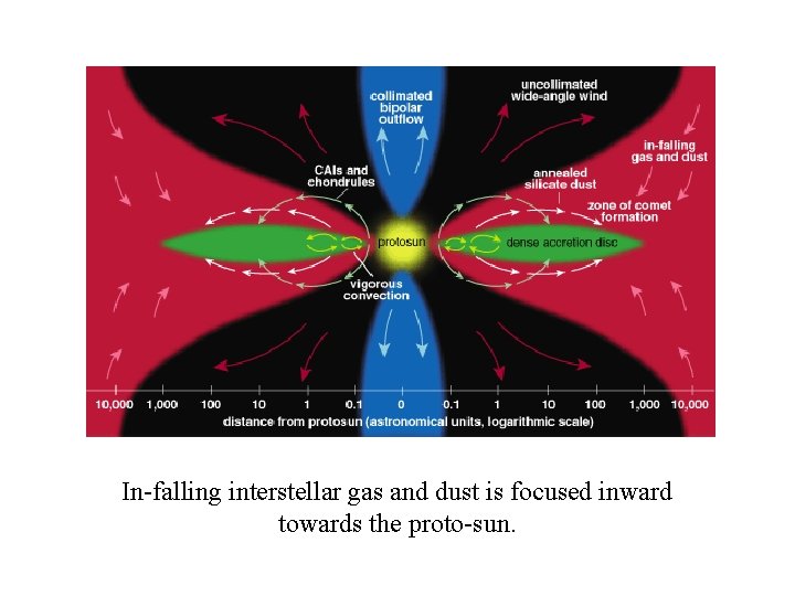 In-falling interstellar gas and dust is focused inward towards the proto-sun. 