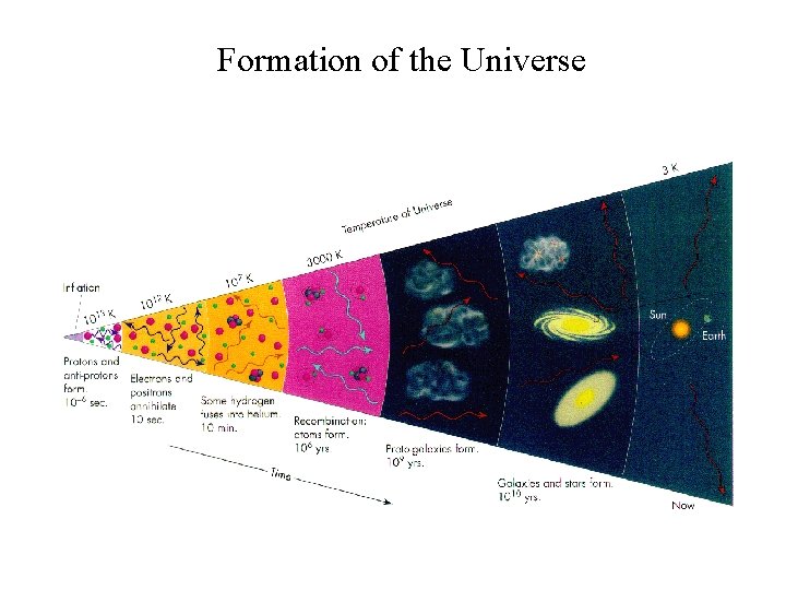 Formation of the Universe 