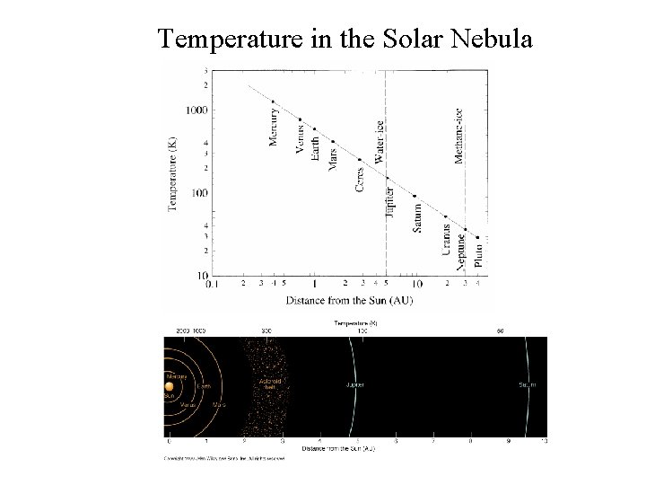 Temperature in the Solar Nebula 