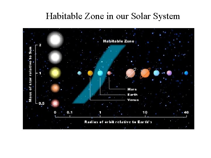 Habitable Zone in our Solar System 