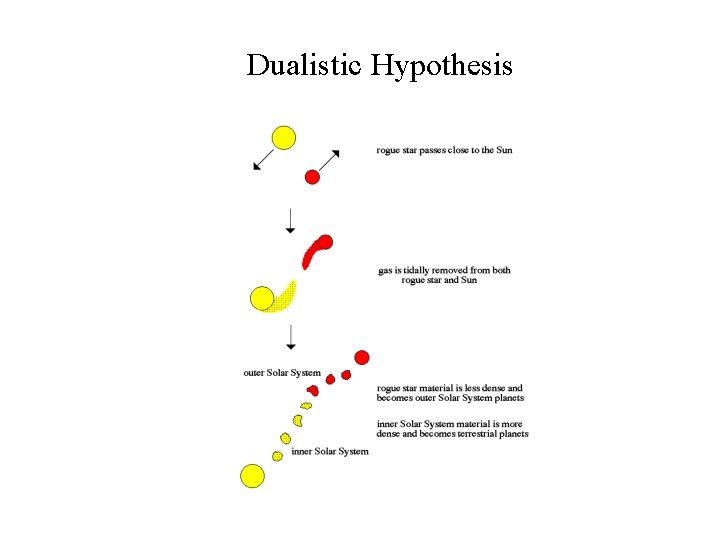 Dualistic Hypothesis 