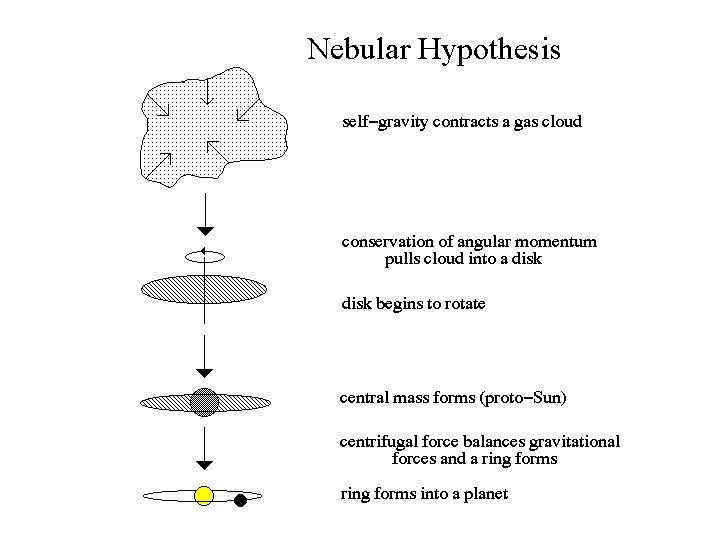 Nebular Hypothesis 