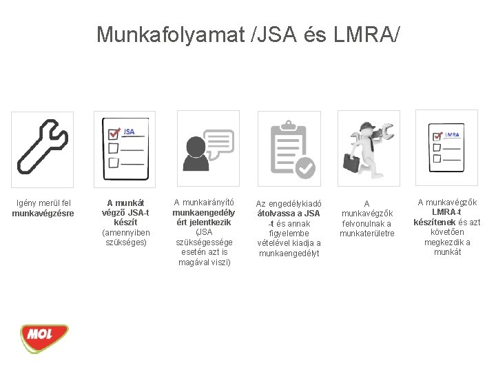 Munkafolyamat /JSA és LMRA/ Igény merül fel munkavégzésre A munkát végző JSA-t készít (amennyiben