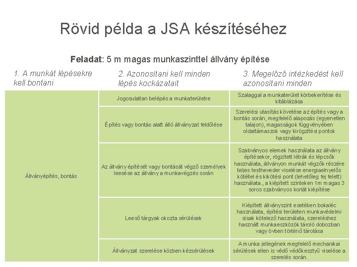 Rövid példa a JSA készítéséhez Feladat: 5 m magas munkaszinttel állvány építése 1. A