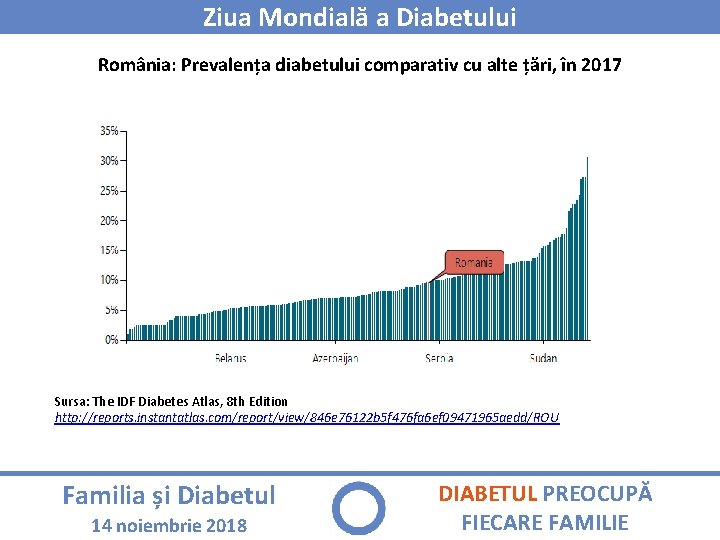 Ziua Mondială a Diabetului România: Prevalența diabetului comparativ cu alte țări, în 2017 Sursa: